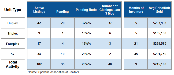 Key Rental Housing Sales Data for Spokane