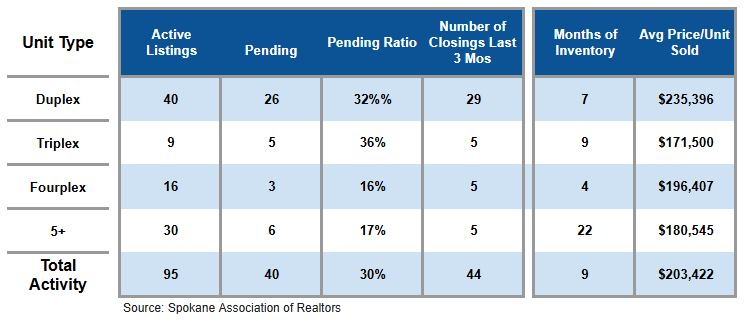 Key Rental Housing Data for Spokane